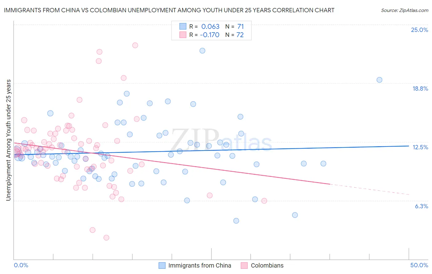 Immigrants from China vs Colombian Unemployment Among Youth under 25 years