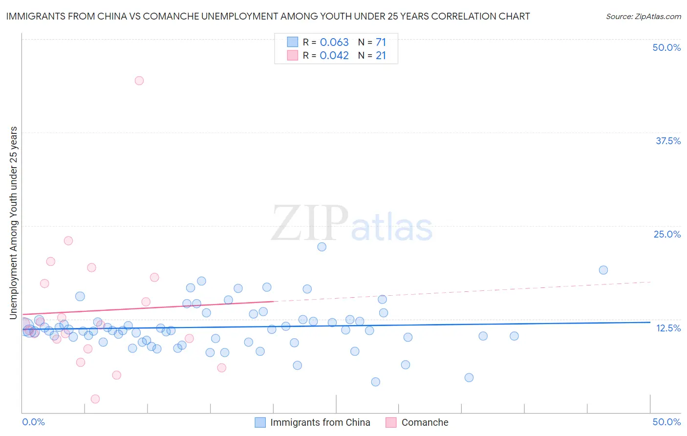 Immigrants from China vs Comanche Unemployment Among Youth under 25 years