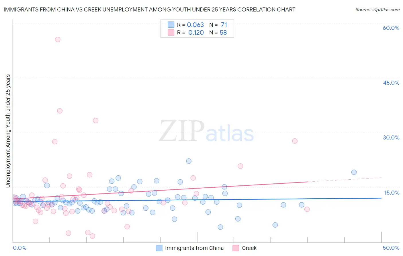 Immigrants from China vs Creek Unemployment Among Youth under 25 years