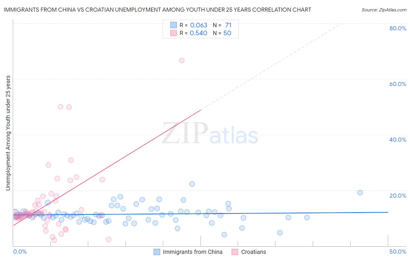 Immigrants from China vs Croatian Unemployment Among Youth under 25 years