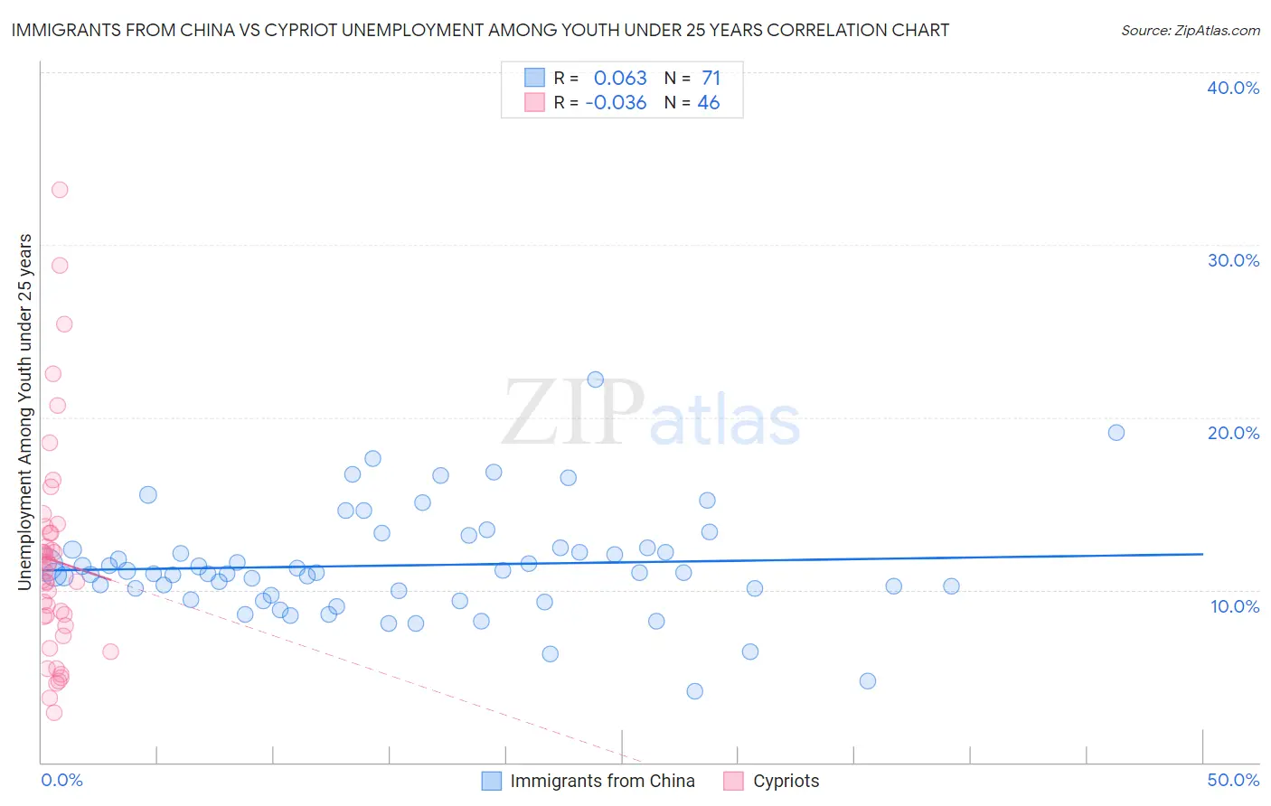 Immigrants from China vs Cypriot Unemployment Among Youth under 25 years
