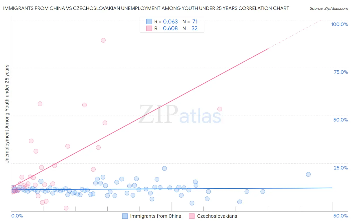 Immigrants from China vs Czechoslovakian Unemployment Among Youth under 25 years