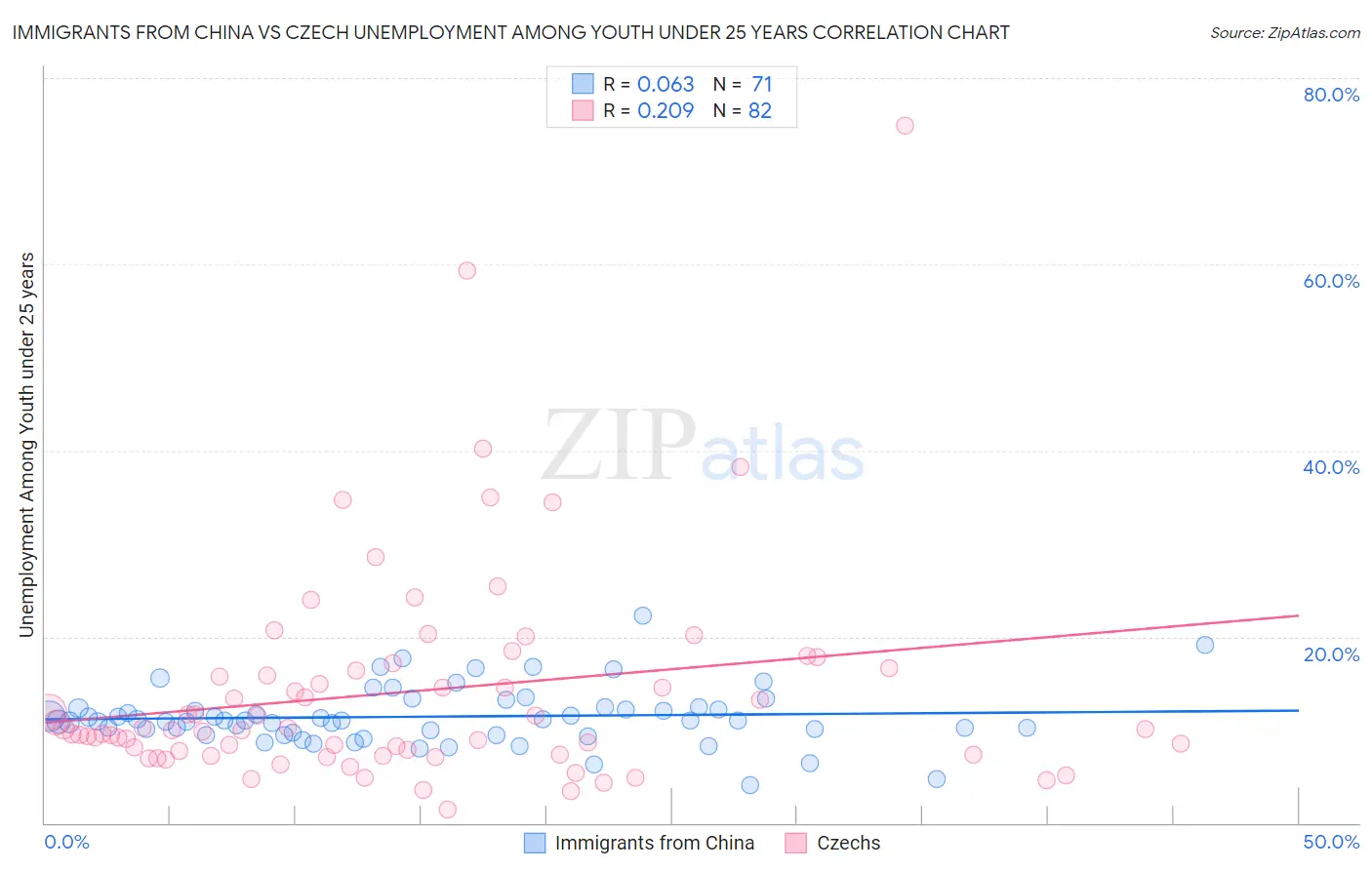 Immigrants from China vs Czech Unemployment Among Youth under 25 years