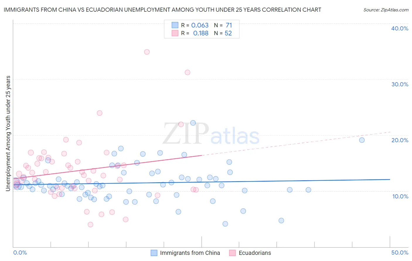 Immigrants from China vs Ecuadorian Unemployment Among Youth under 25 years