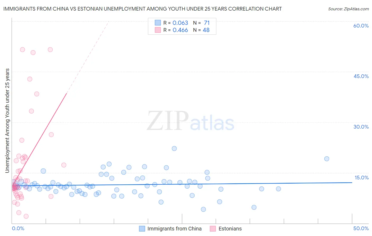 Immigrants from China vs Estonian Unemployment Among Youth under 25 years