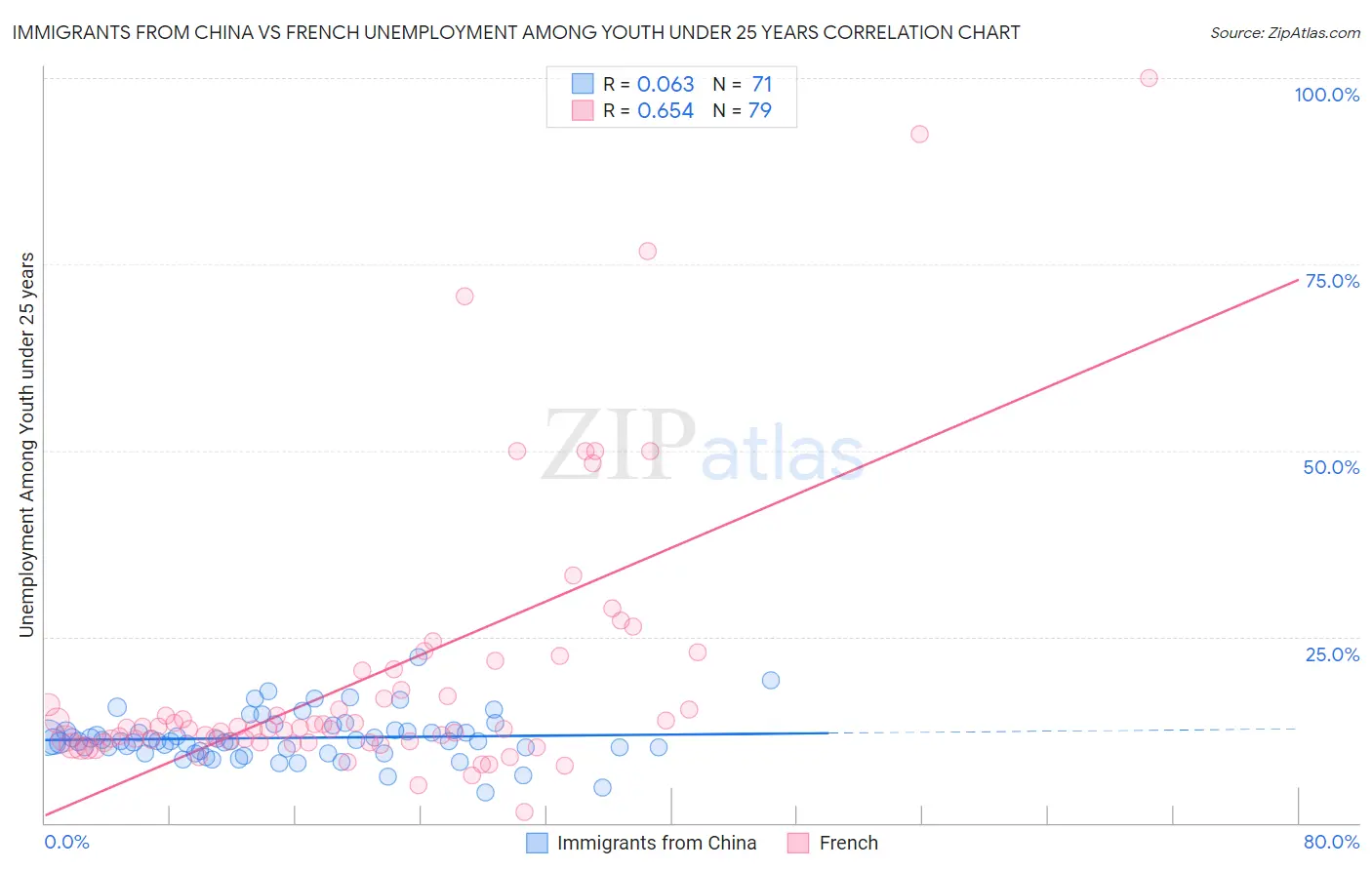Immigrants from China vs French Unemployment Among Youth under 25 years