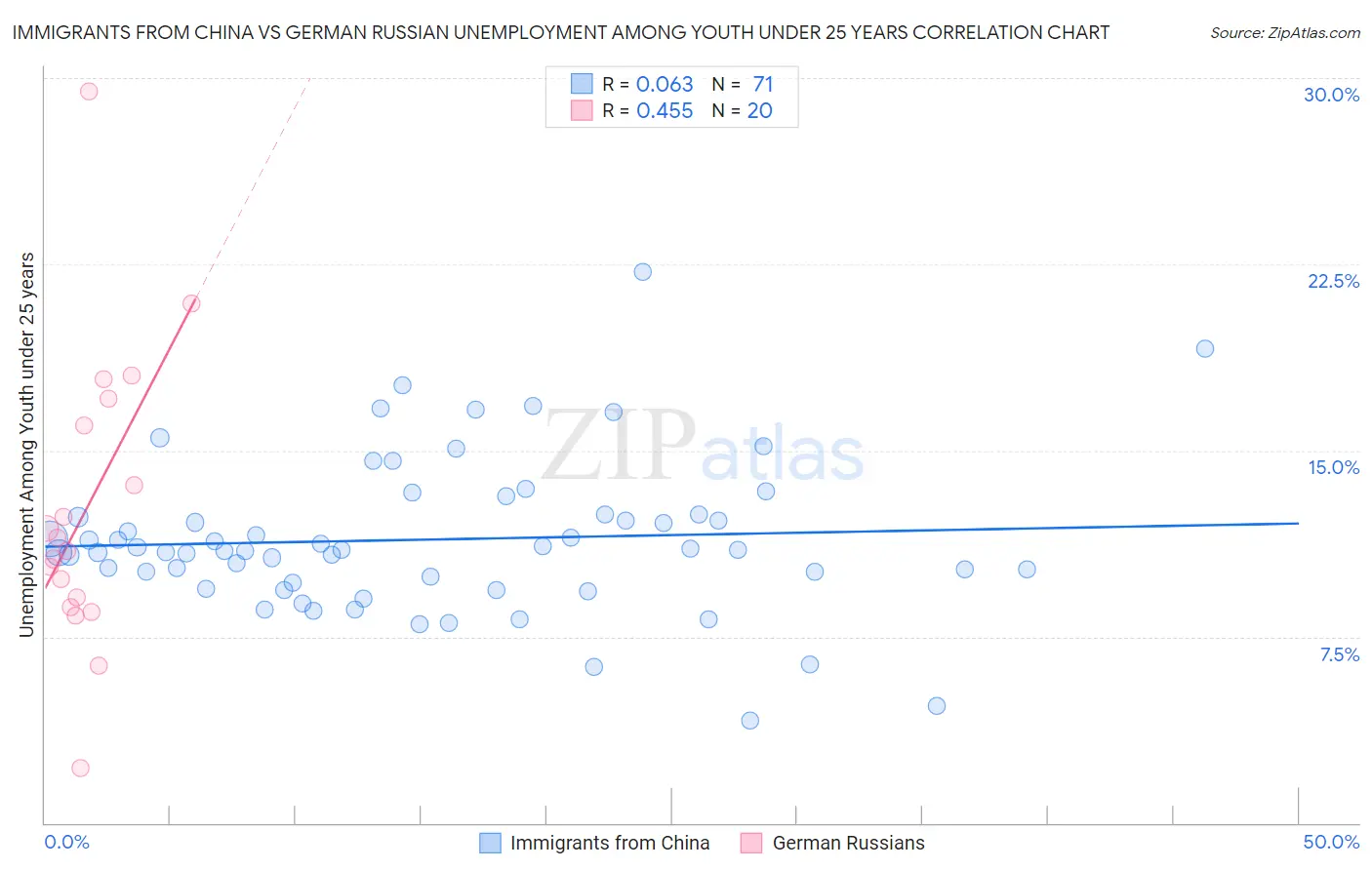 Immigrants from China vs German Russian Unemployment Among Youth under 25 years