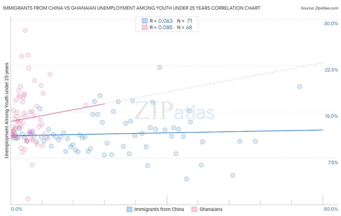 Immigrants from China vs Ghanaian Unemployment Among Youth under 25 years