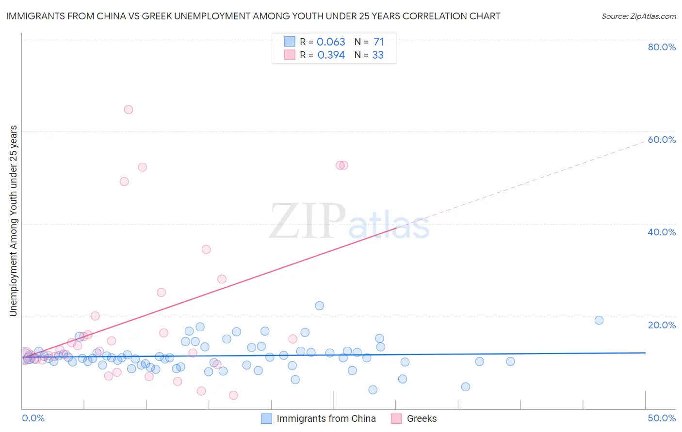 Immigrants from China vs Greek Unemployment Among Youth under 25 years