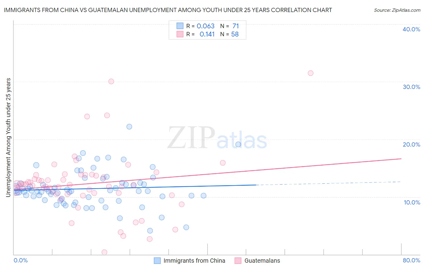 Immigrants from China vs Guatemalan Unemployment Among Youth under 25 years