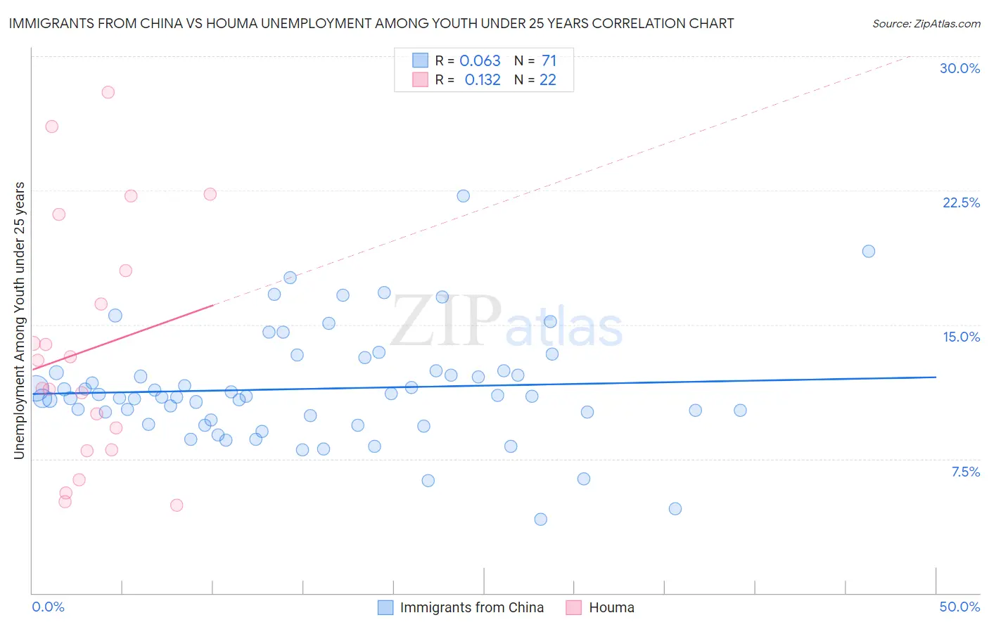 Immigrants from China vs Houma Unemployment Among Youth under 25 years