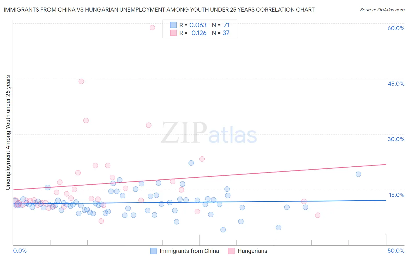 Immigrants from China vs Hungarian Unemployment Among Youth under 25 years