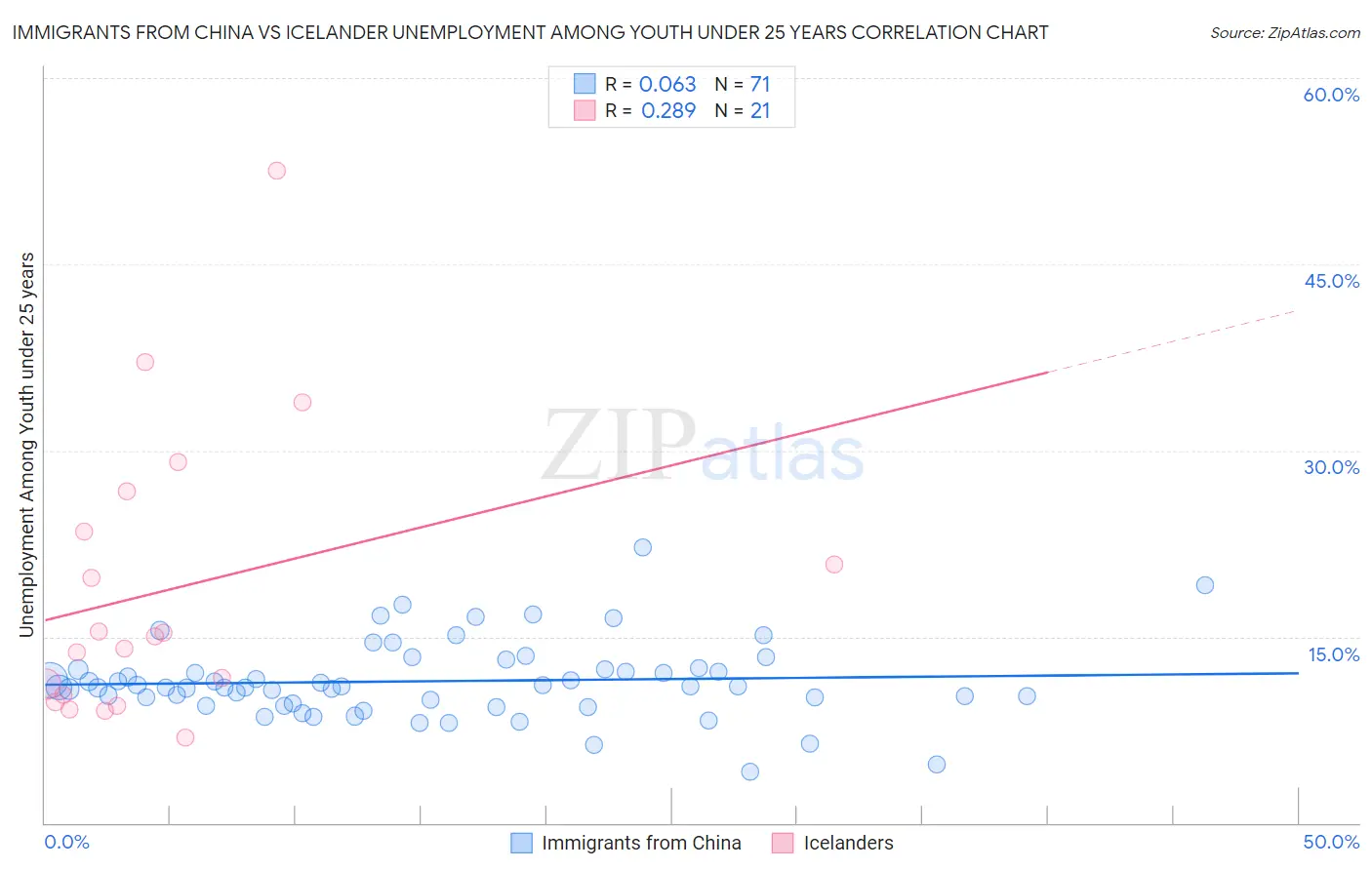 Immigrants from China vs Icelander Unemployment Among Youth under 25 years