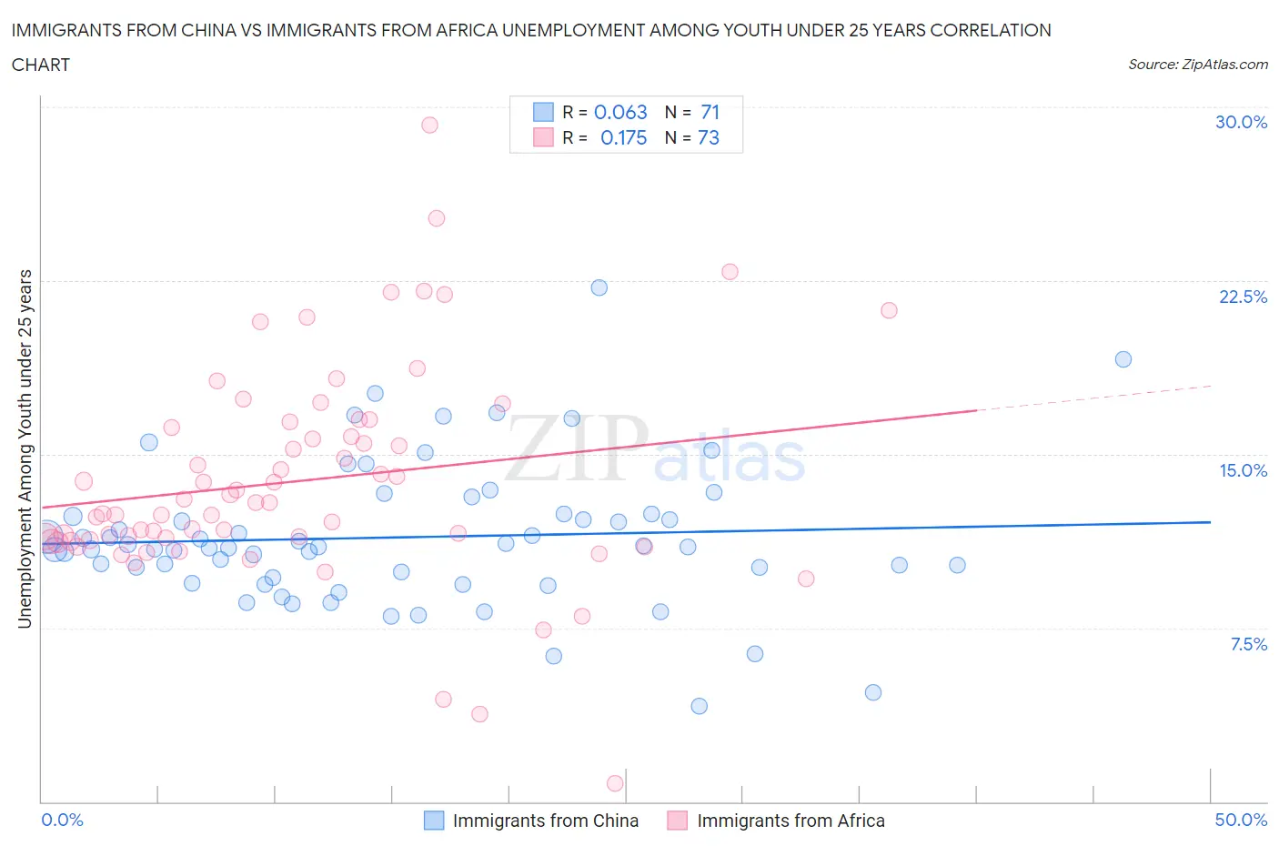Immigrants from China vs Immigrants from Africa Unemployment Among Youth under 25 years