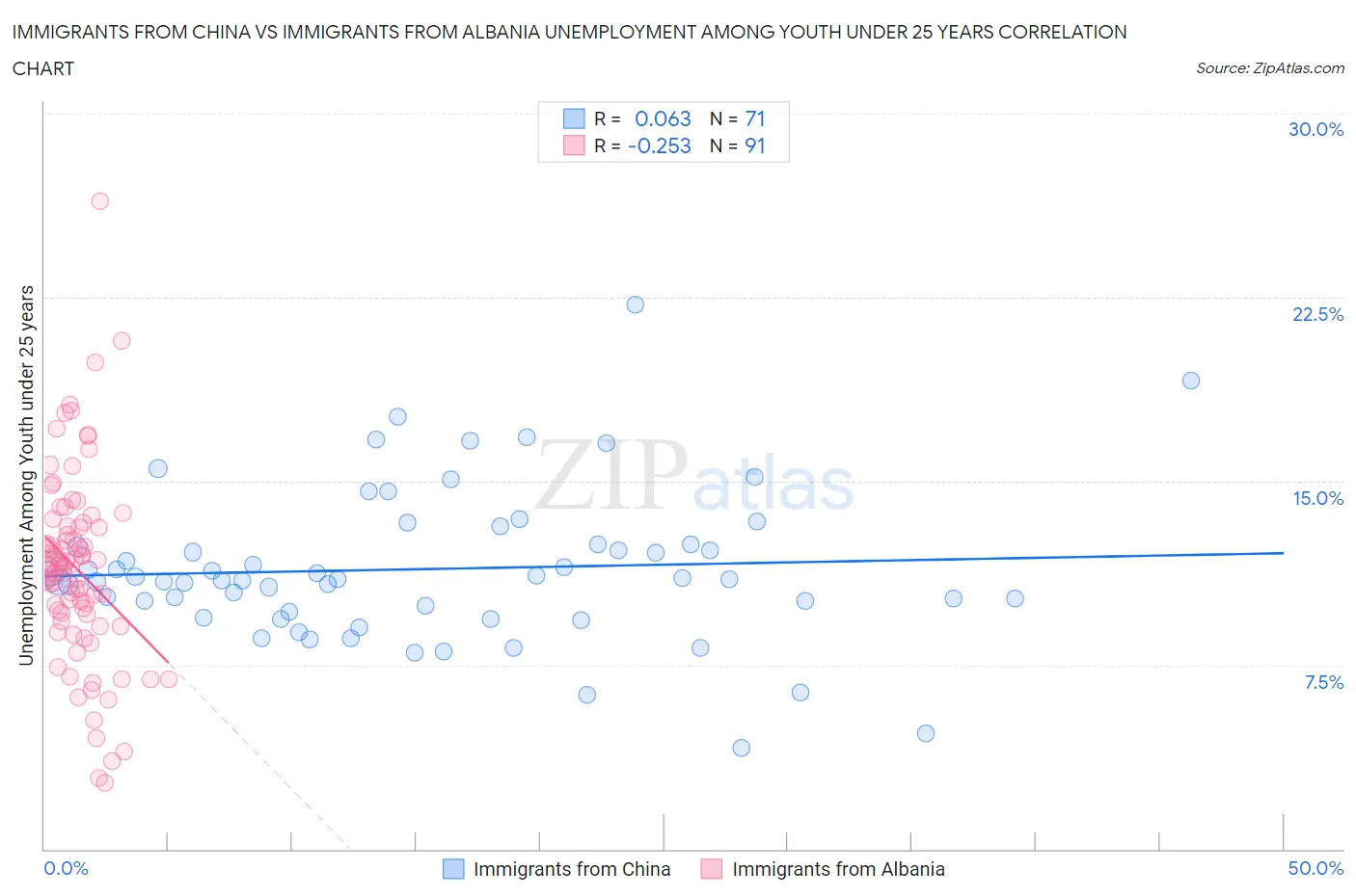 Immigrants from China vs Immigrants from Albania Unemployment Among Youth under 25 years