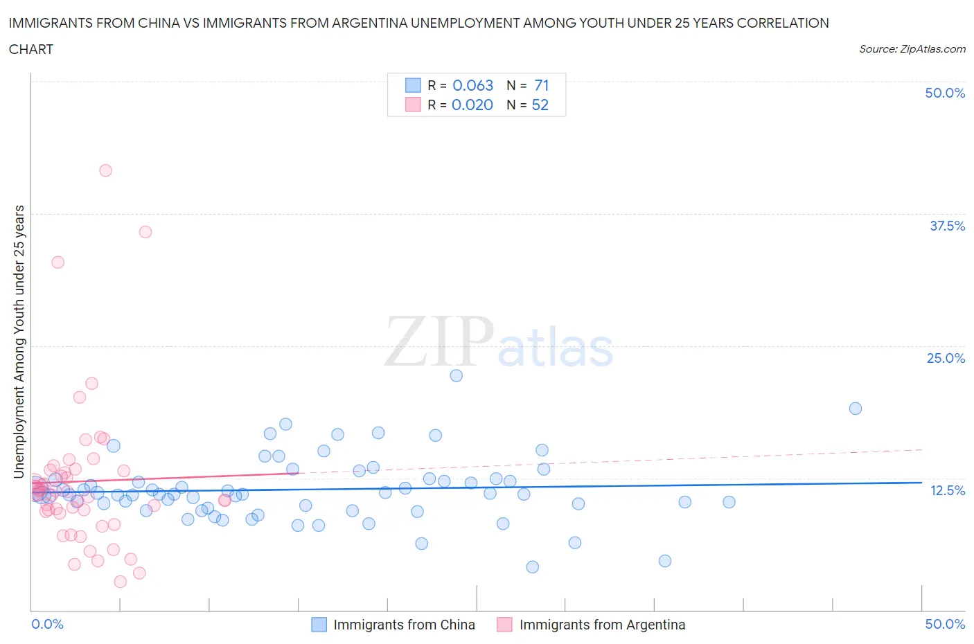 Immigrants from China vs Immigrants from Argentina Unemployment Among Youth under 25 years