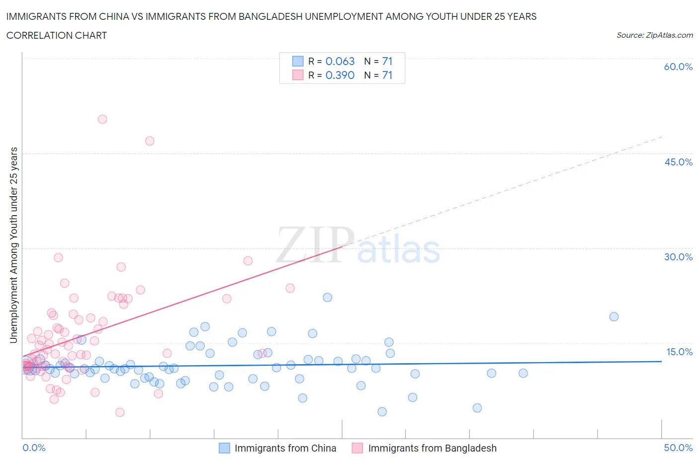 Immigrants from China vs Immigrants from Bangladesh Unemployment Among Youth under 25 years