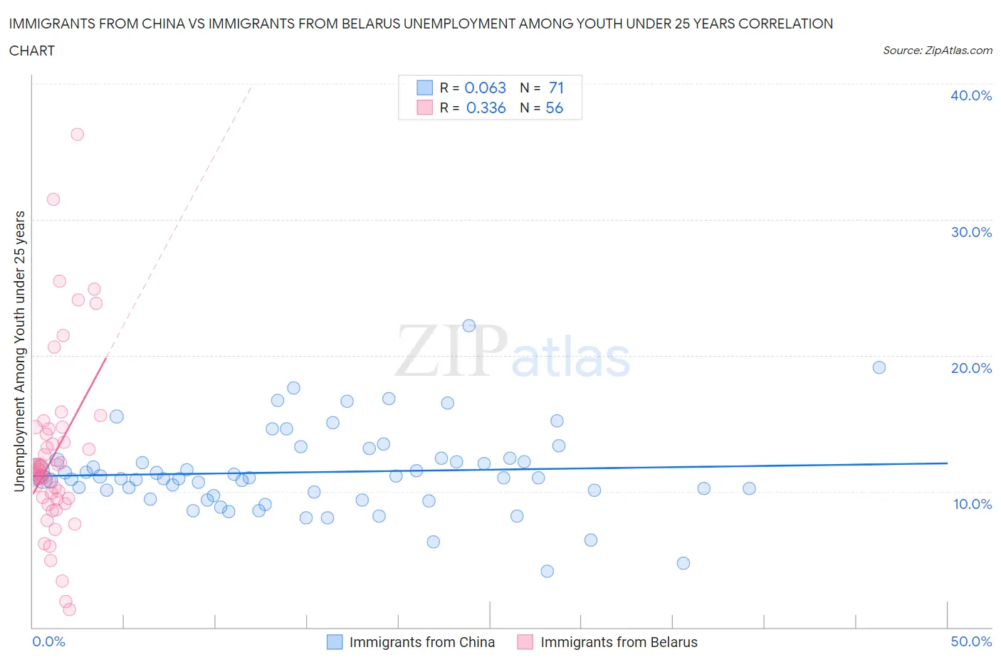 Immigrants from China vs Immigrants from Belarus Unemployment Among Youth under 25 years