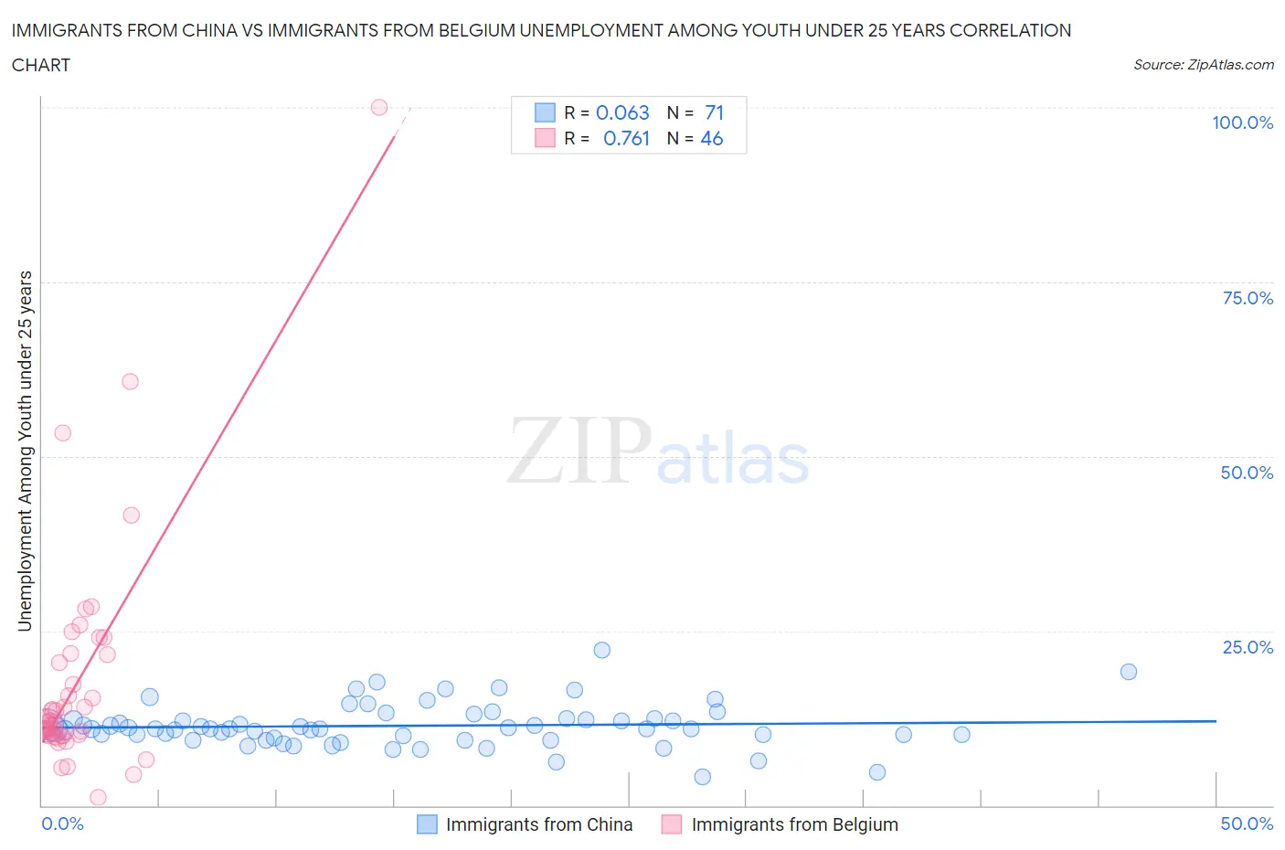 Immigrants from China vs Immigrants from Belgium Unemployment Among Youth under 25 years
