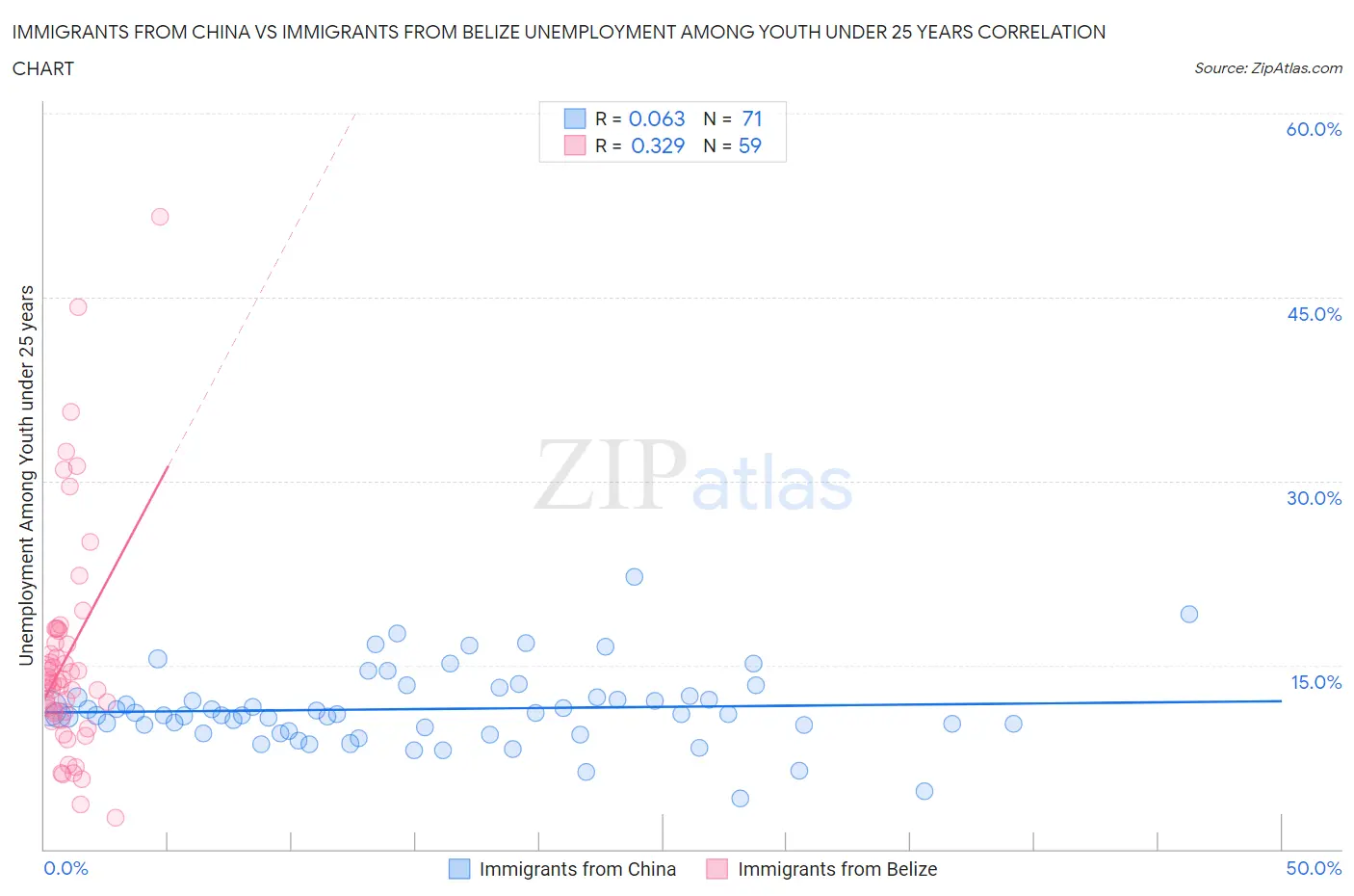 Immigrants from China vs Immigrants from Belize Unemployment Among Youth under 25 years