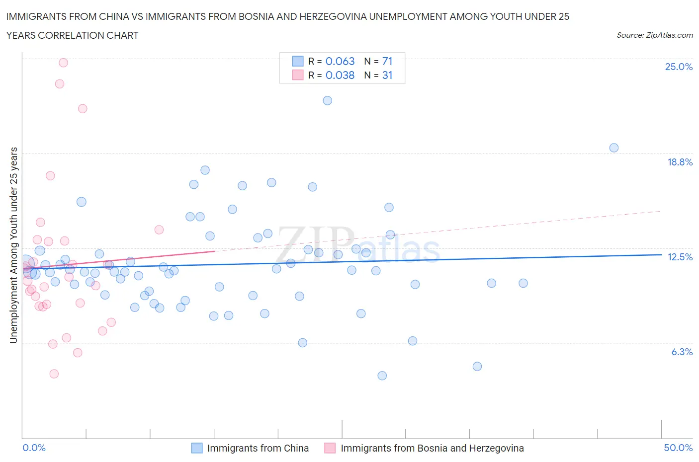 Immigrants from China vs Immigrants from Bosnia and Herzegovina Unemployment Among Youth under 25 years