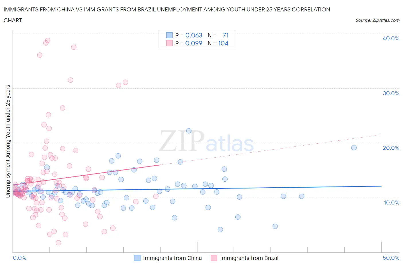 Immigrants from China vs Immigrants from Brazil Unemployment Among Youth under 25 years