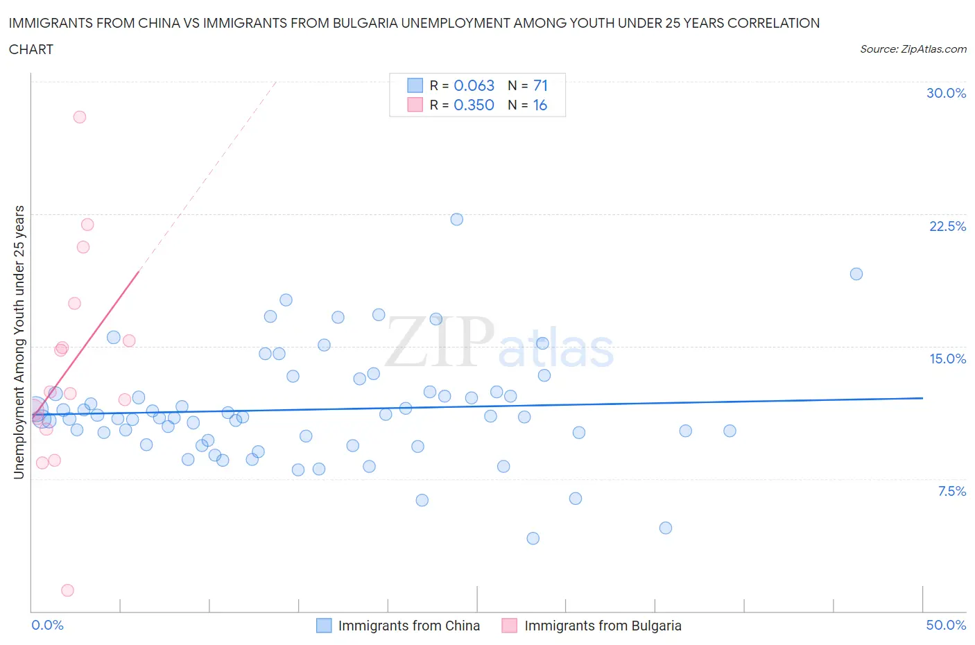 Immigrants from China vs Immigrants from Bulgaria Unemployment Among Youth under 25 years