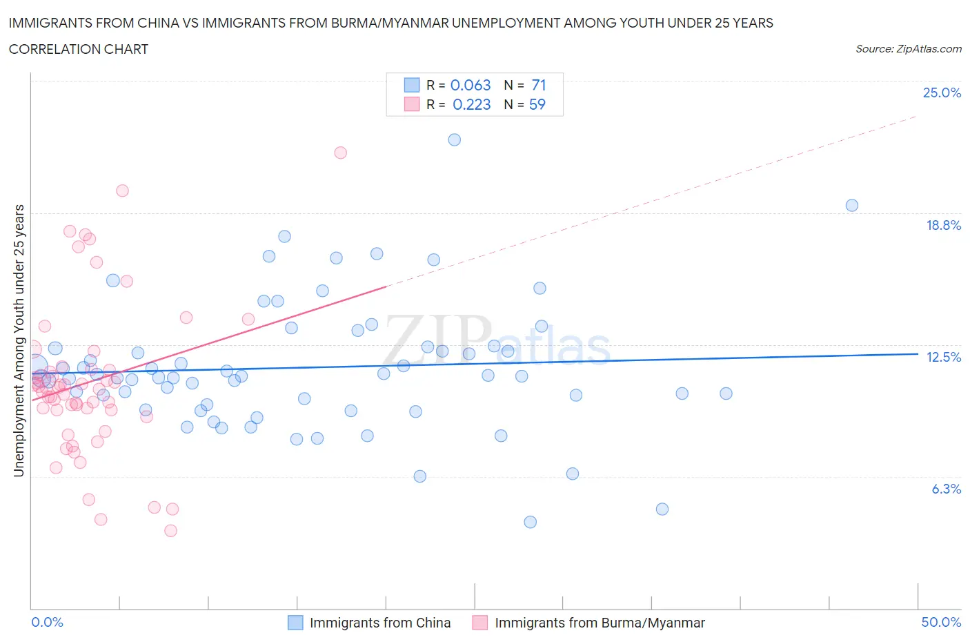 Immigrants from China vs Immigrants from Burma/Myanmar Unemployment Among Youth under 25 years