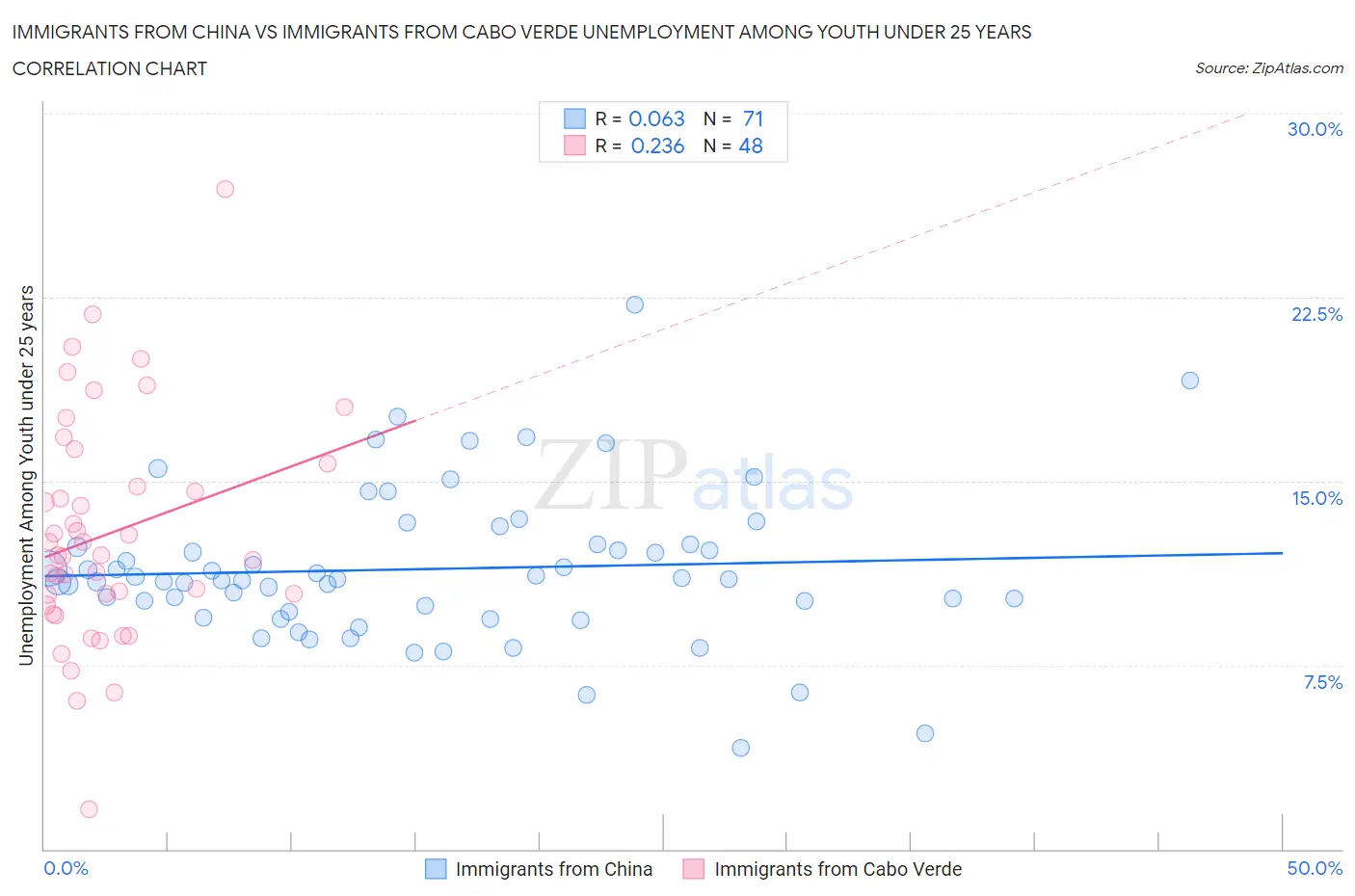 Immigrants from China vs Immigrants from Cabo Verde Unemployment Among Youth under 25 years