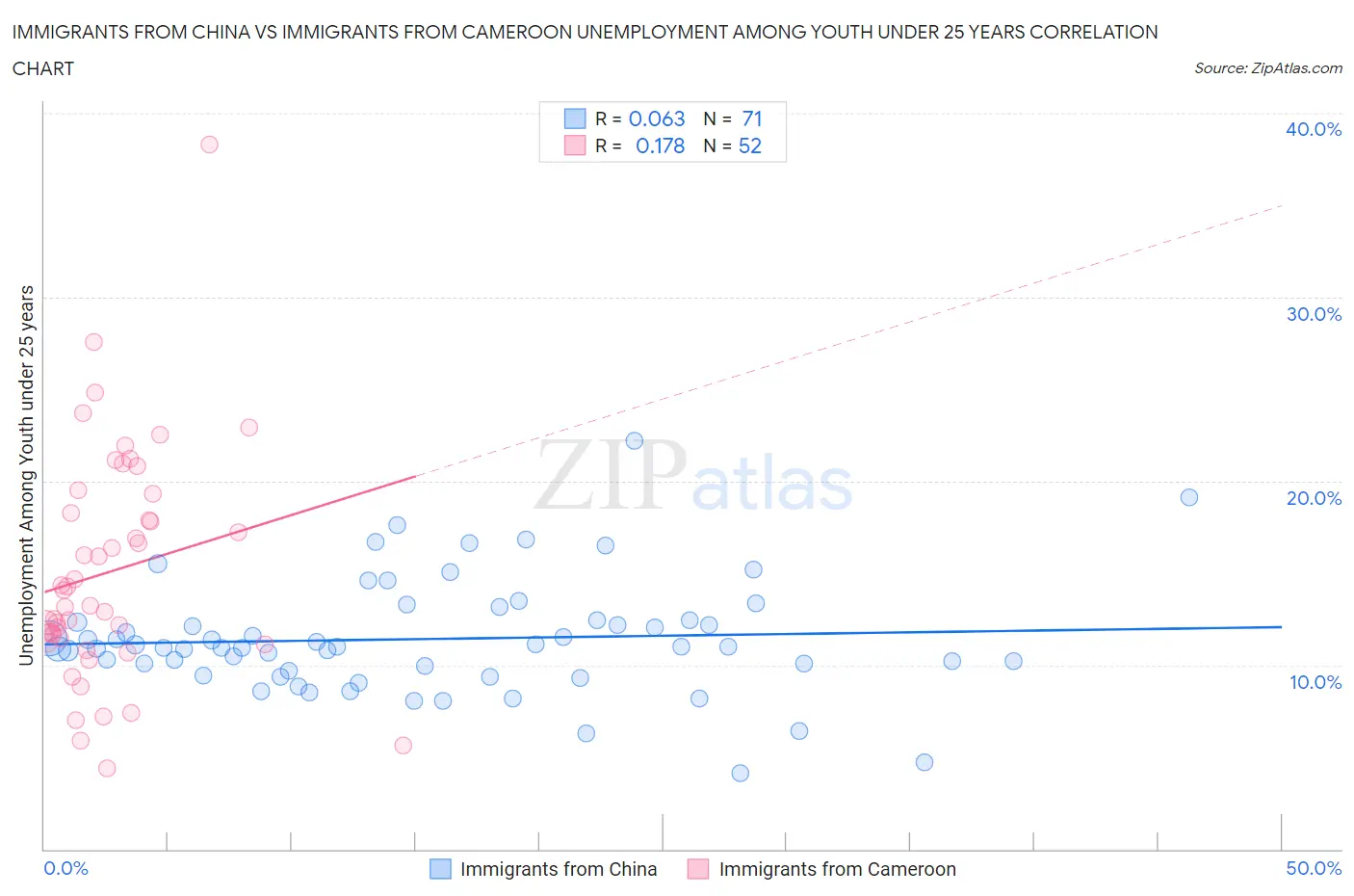 Immigrants from China vs Immigrants from Cameroon Unemployment Among Youth under 25 years