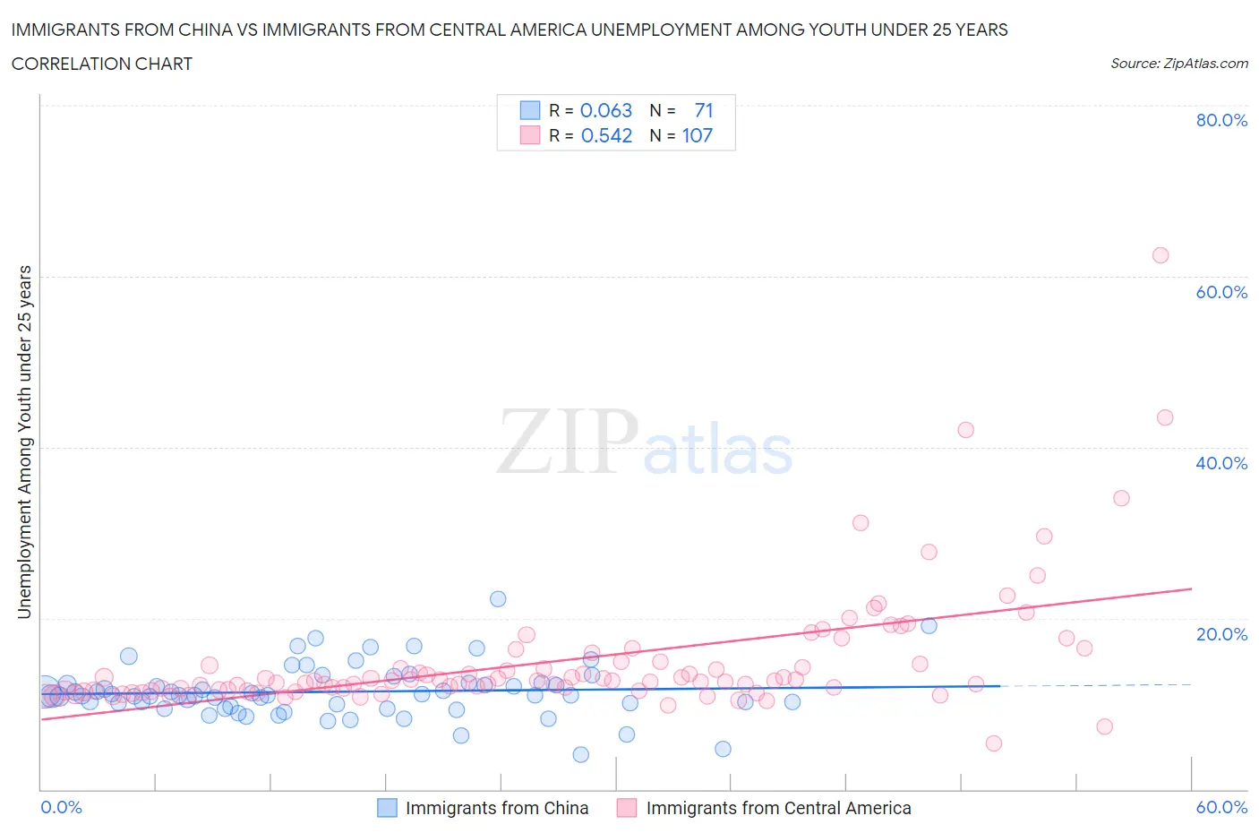 Immigrants from China vs Immigrants from Central America Unemployment Among Youth under 25 years
