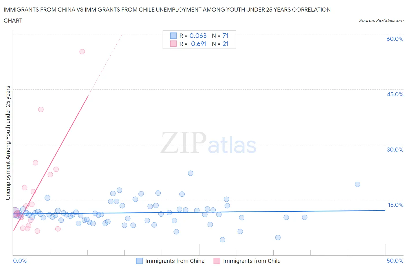 Immigrants from China vs Immigrants from Chile Unemployment Among Youth under 25 years