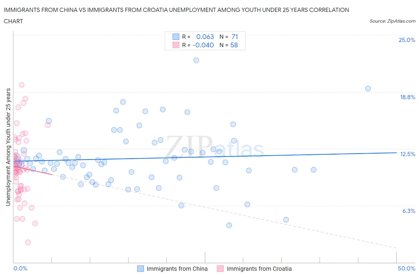 Immigrants from China vs Immigrants from Croatia Unemployment Among Youth under 25 years