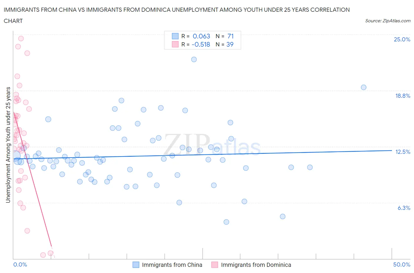 Immigrants from China vs Immigrants from Dominica Unemployment Among Youth under 25 years