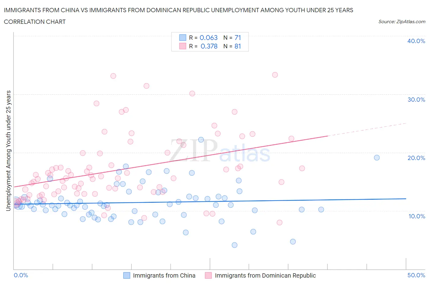 Immigrants from China vs Immigrants from Dominican Republic Unemployment Among Youth under 25 years