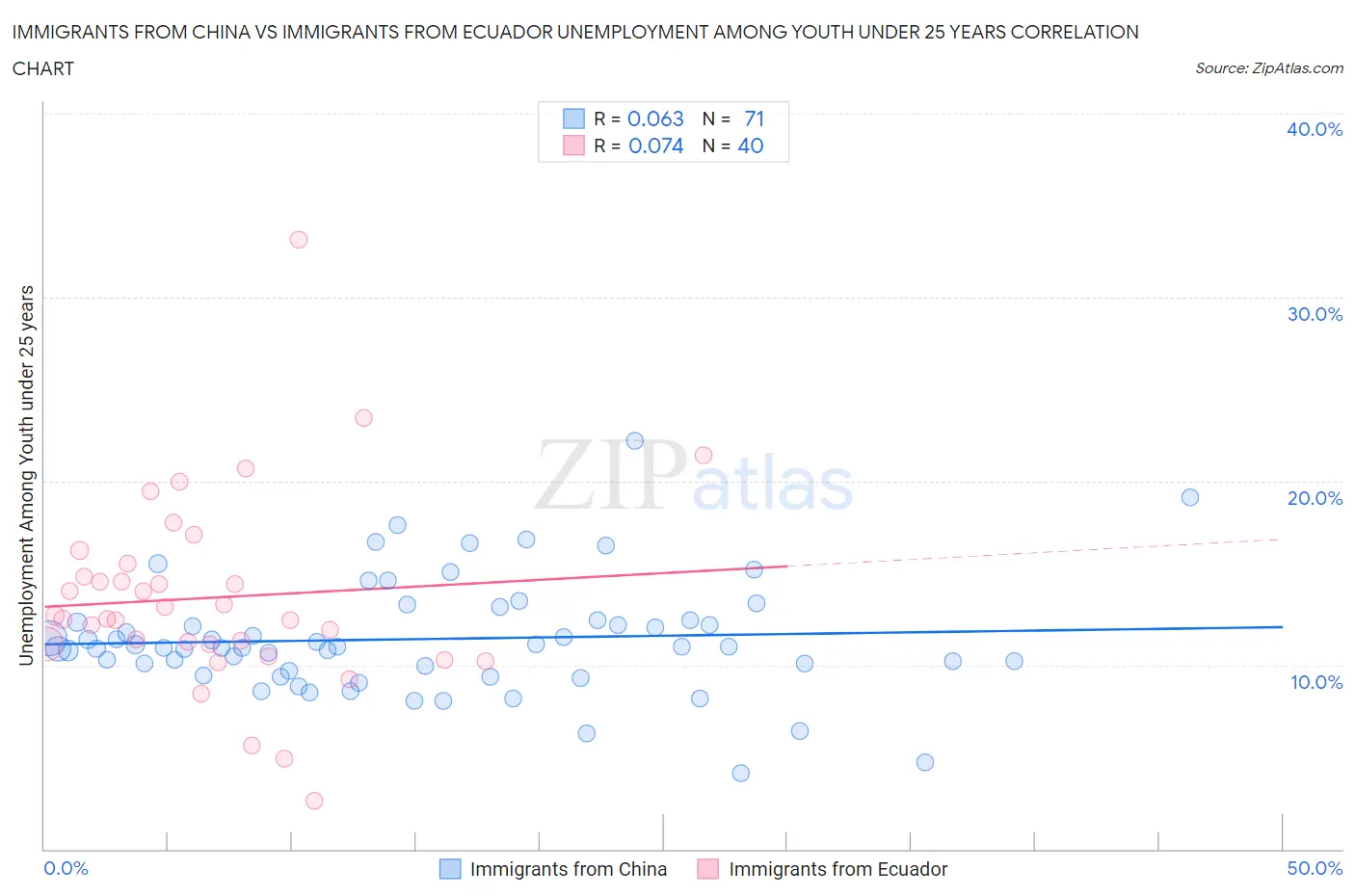 Immigrants from China vs Immigrants from Ecuador Unemployment Among Youth under 25 years