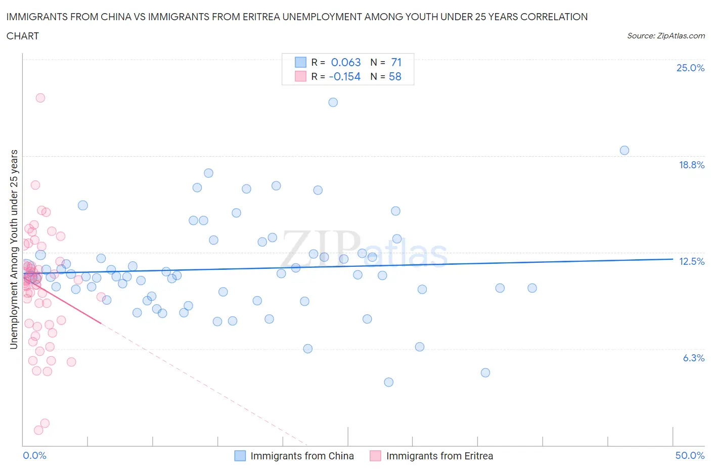 Immigrants from China vs Immigrants from Eritrea Unemployment Among Youth under 25 years