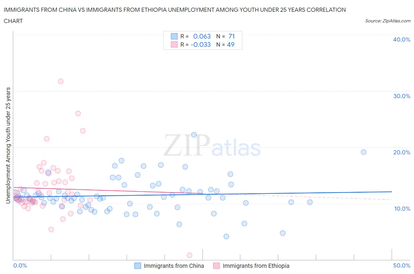 Immigrants from China vs Immigrants from Ethiopia Unemployment Among Youth under 25 years