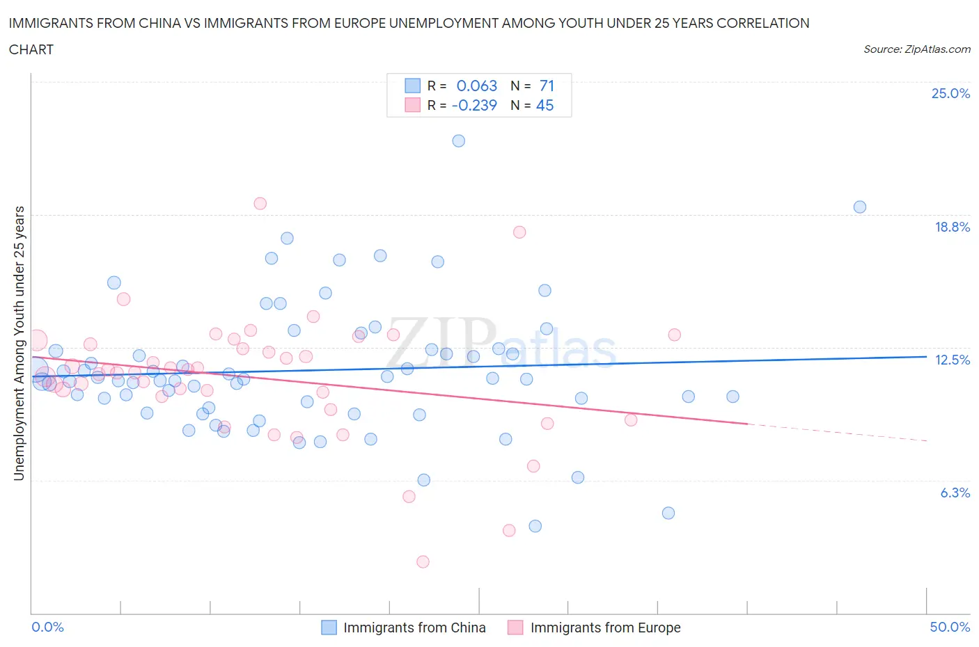 Immigrants from China vs Immigrants from Europe Unemployment Among Youth under 25 years