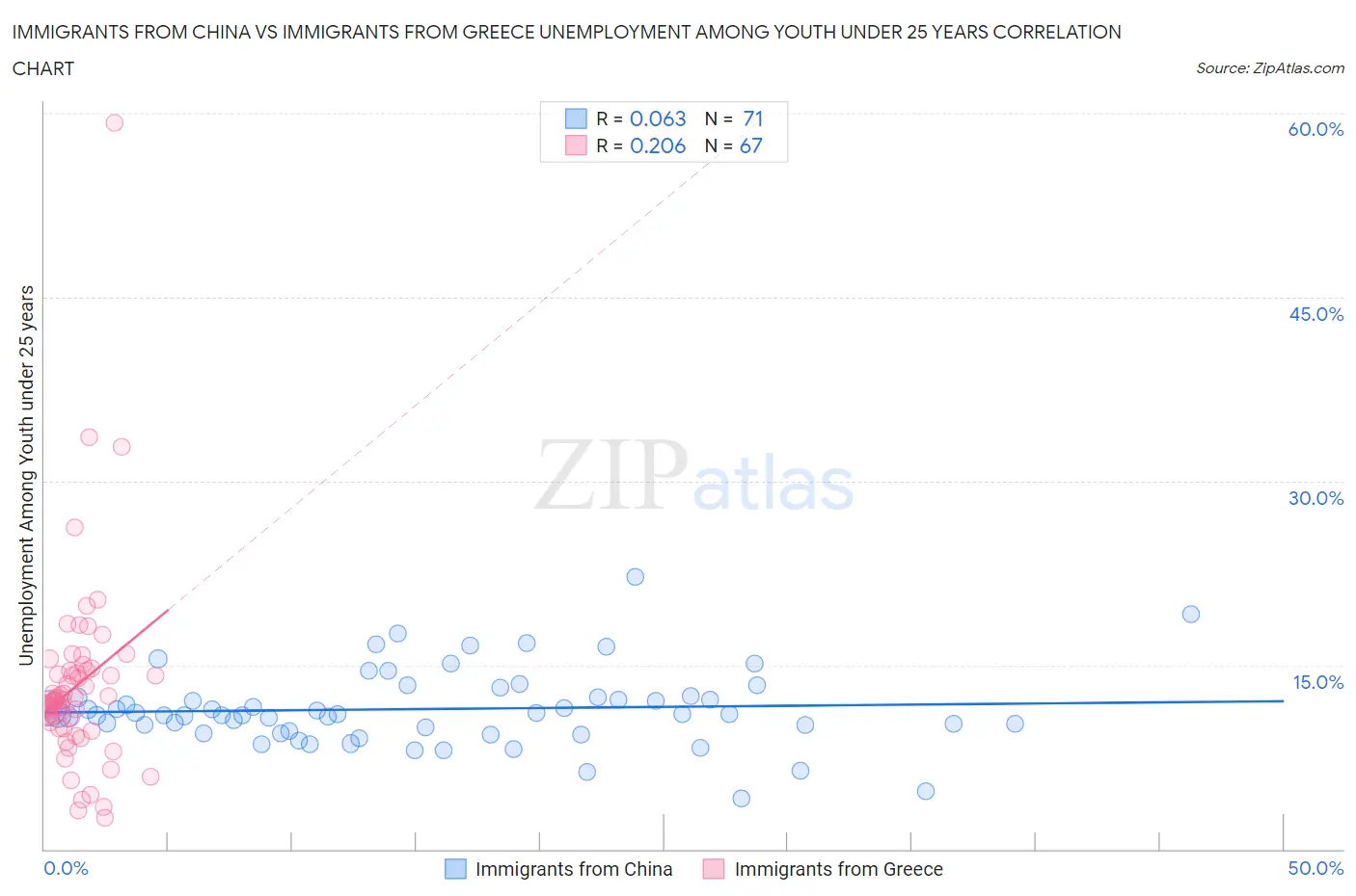 Immigrants from China vs Immigrants from Greece Unemployment Among Youth under 25 years