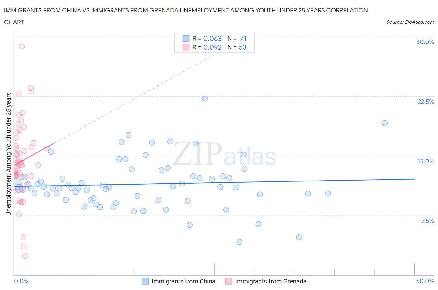 Immigrants from China vs Immigrants from Grenada Unemployment Among Youth under 25 years