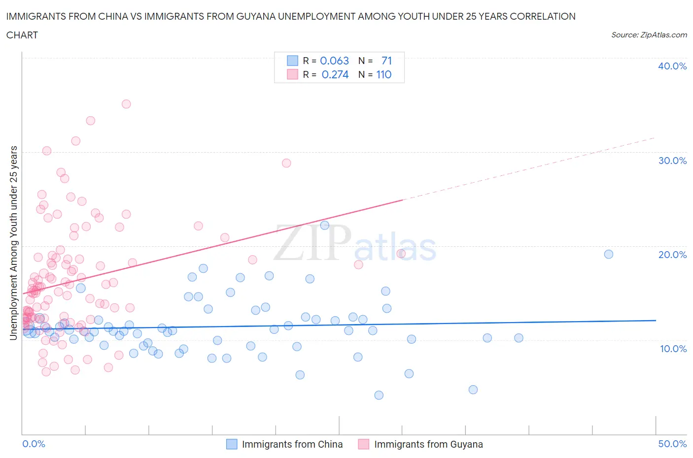 Immigrants from China vs Immigrants from Guyana Unemployment Among Youth under 25 years
