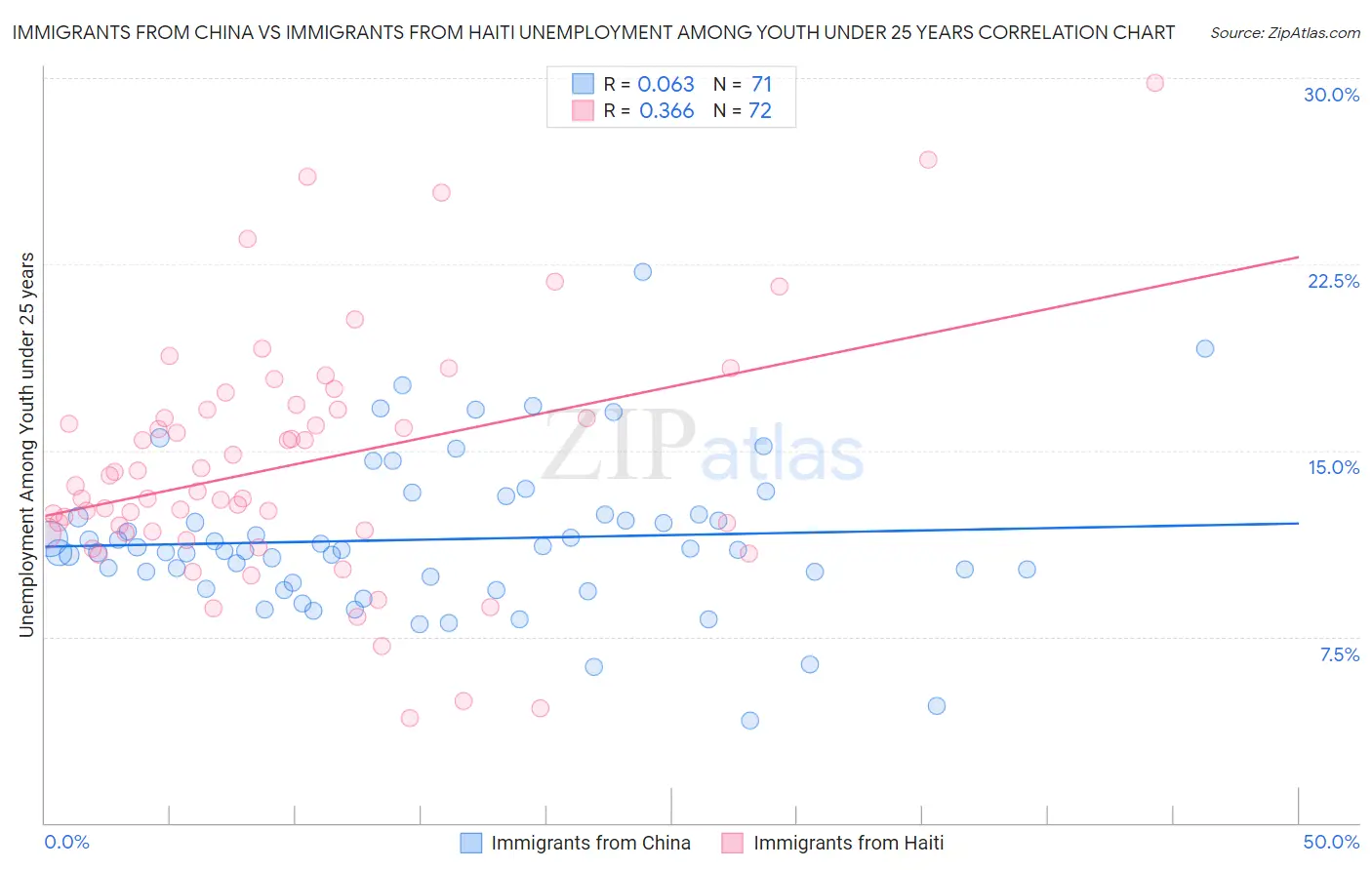 Immigrants from China vs Immigrants from Haiti Unemployment Among Youth under 25 years