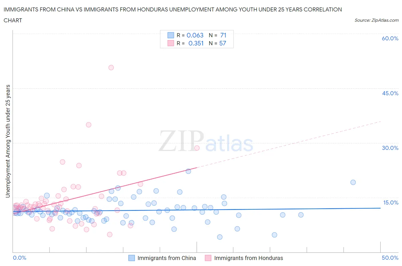 Immigrants from China vs Immigrants from Honduras Unemployment Among Youth under 25 years