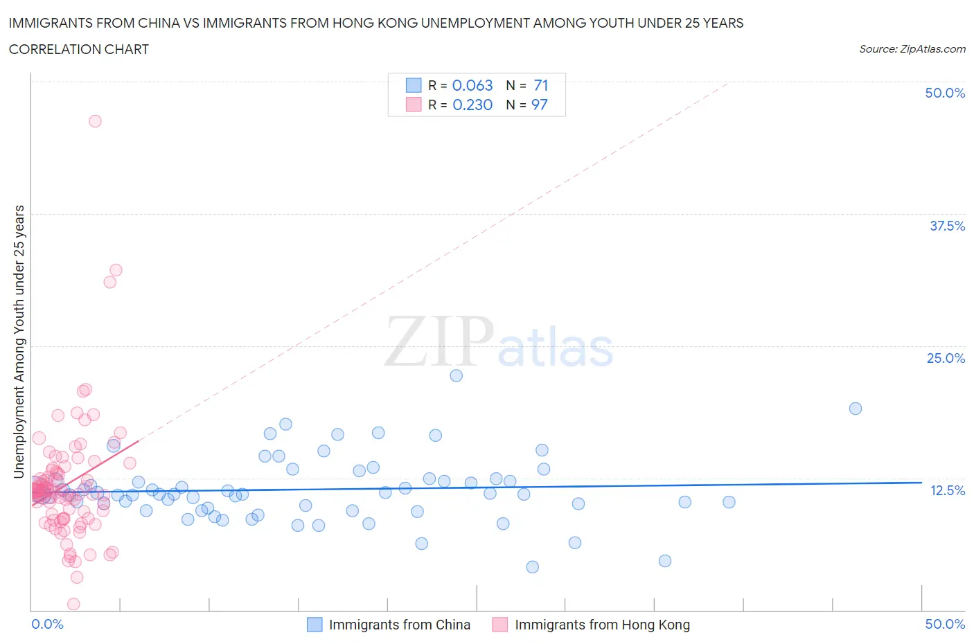 Immigrants from China vs Immigrants from Hong Kong Unemployment Among Youth under 25 years