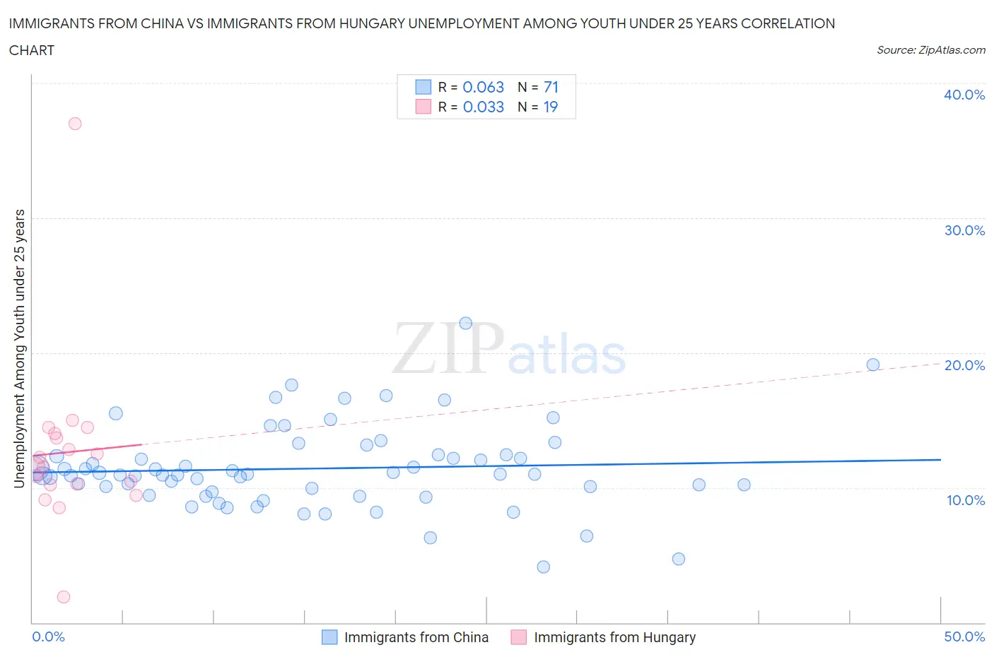Immigrants from China vs Immigrants from Hungary Unemployment Among Youth under 25 years