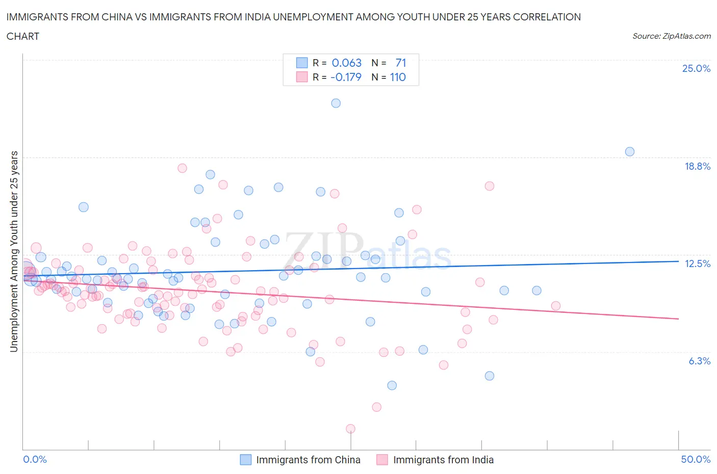 Immigrants from China vs Immigrants from India Unemployment Among Youth under 25 years