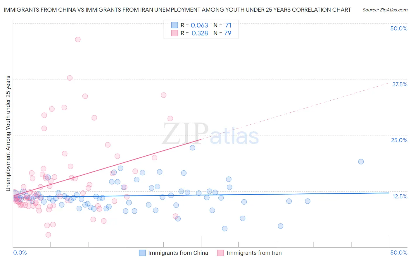 Immigrants from China vs Immigrants from Iran Unemployment Among Youth under 25 years