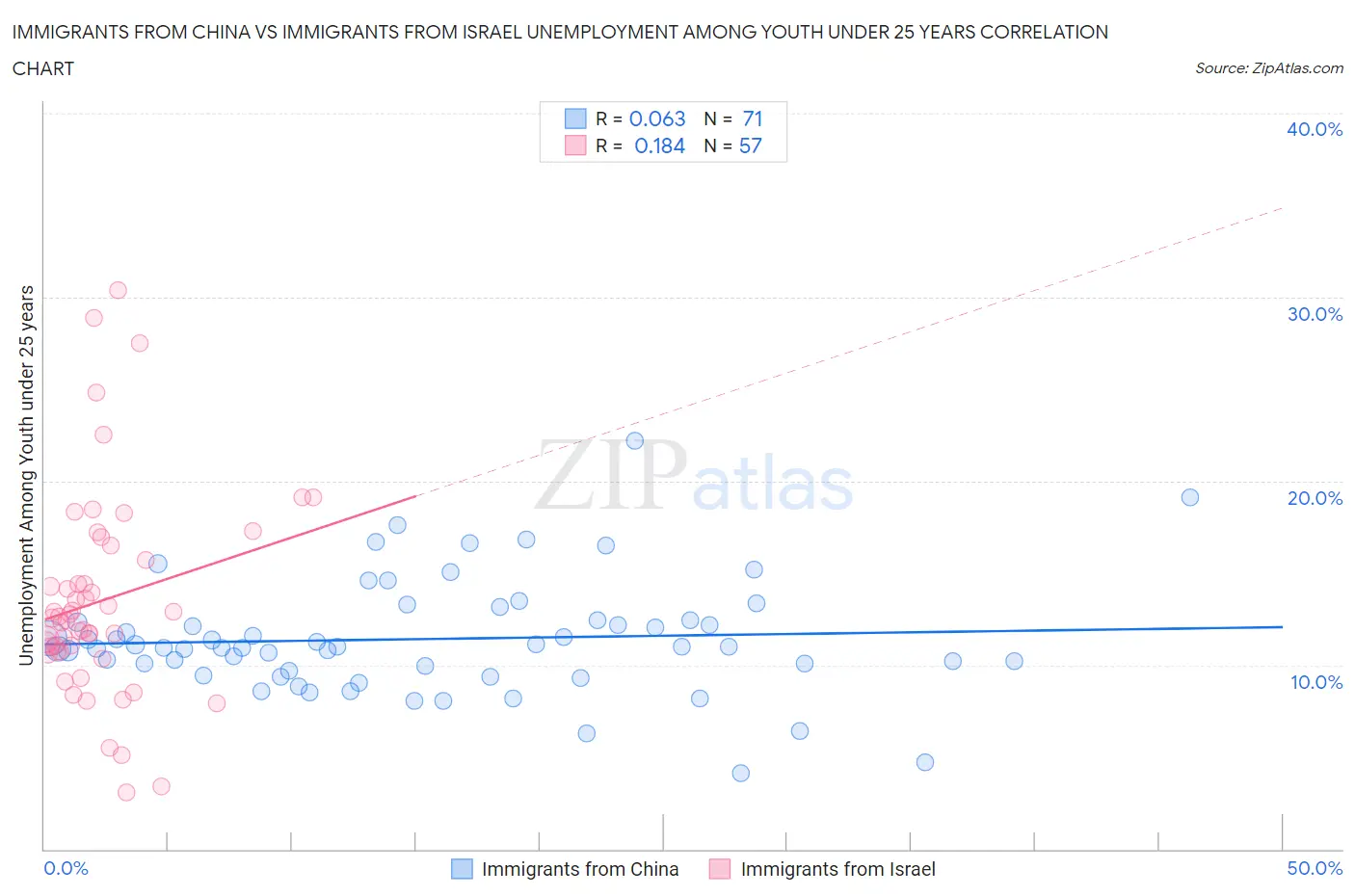 Immigrants from China vs Immigrants from Israel Unemployment Among Youth under 25 years
