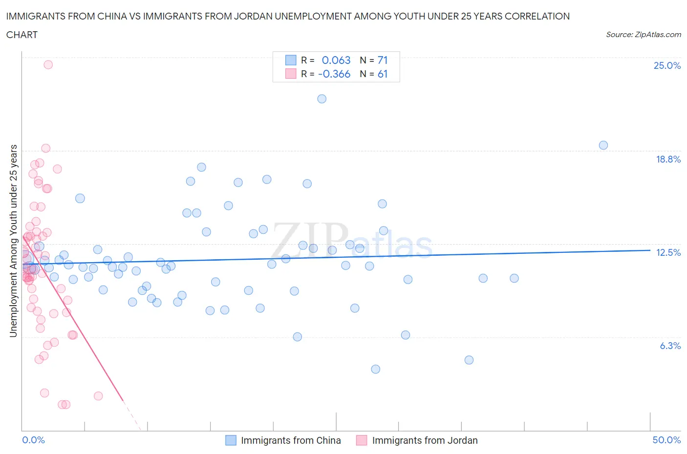 Immigrants from China vs Immigrants from Jordan Unemployment Among Youth under 25 years